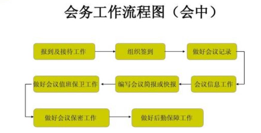 會(huì)務(wù)人員與會(huì)議接待服務(wù)內(nèi)容標(biāo)準(zhǔn)流程