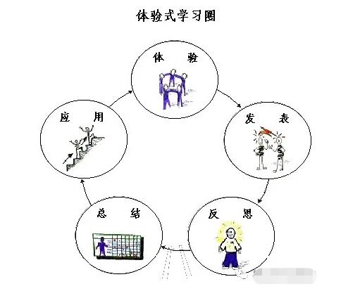 體驗(yàn)式學(xué)習(xí)圈