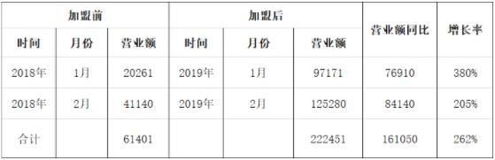 營業(yè)額