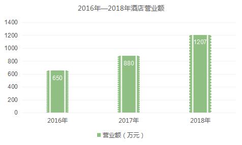 2016-2018井岡山景泰酒店?duì)I業(yè)額
